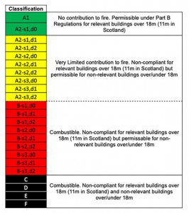 List of Fire Classes Stipulated in BS EN 13501